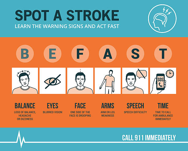 Stroke emergency Stroke emergency awareness and recognition signs, medical procedure infographic stroke illness stock illustrations
