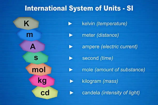 International system of the basic physical units with their symbols. Units of measurement. System internation. SI System.