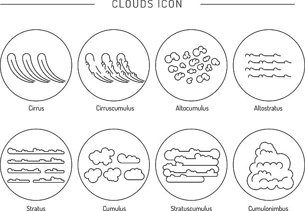 types of clouds the atmosphere Set of icons and diagrams of the typology of clouds in a linear fashion cirrus storm cloud cumulus cloud stratus stock illustrations