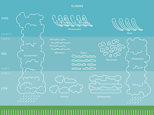 雲の種類は大気 - cirrus cloud cloudscape stratus点のイラスト素材／クリップアート素材／マンガ素材／アイコン素材