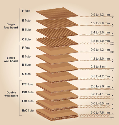 The more usual thicknesses of corrugated cardboard manufactured in the industry.