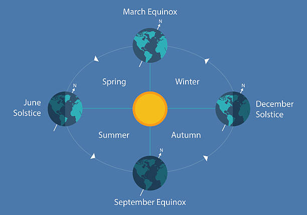 autumnal equinox solstice diagram eart sun day night illustration autumnal equinox solstice diagram eart sun day night illustration vector high tide stock illustrations