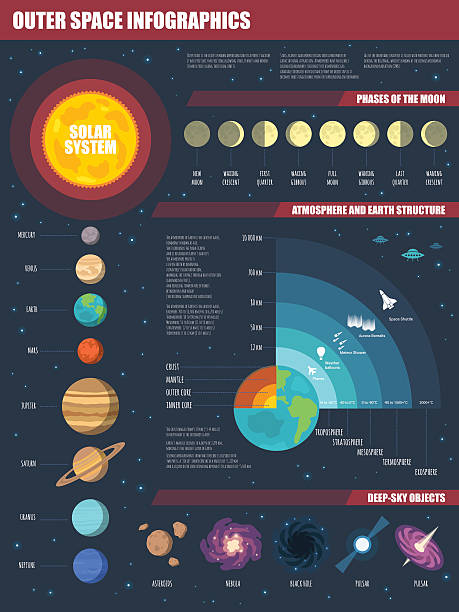 Space infographic Vector Outer Space infographics set with Solar system, Moon phases, Earth and Atmosphere structure, and deep-sky objects. black hole space stock illustrations