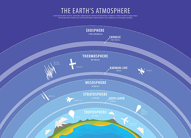 bildungsplakat - erdatmosphäre vektor - earth stratosphere space planet stock-grafiken, -clipart, -cartoons und -symbole