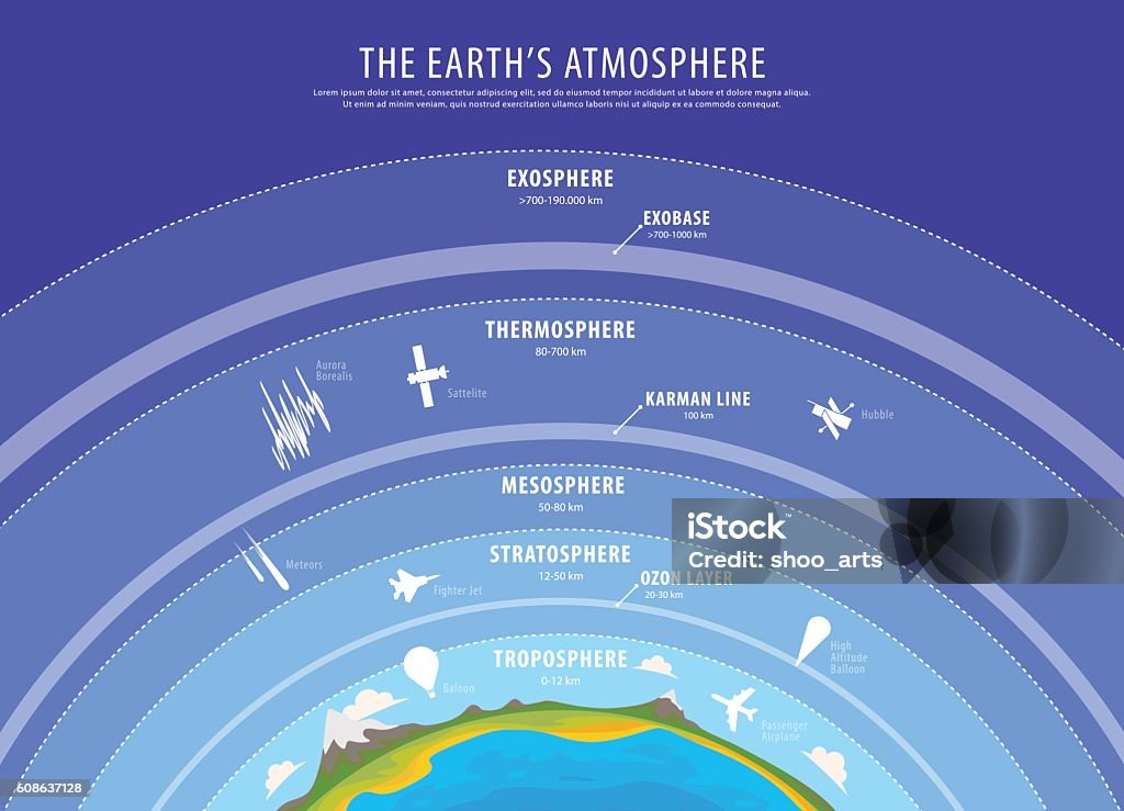 Education poster - earth atmosphere vector Education poster - earth atmosphere vector vertical beckground Stratosphere stock vector