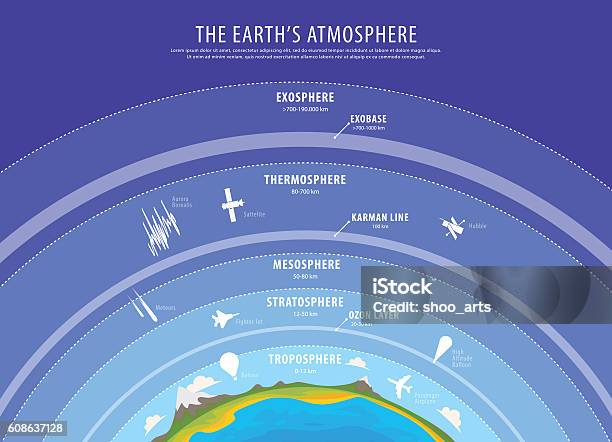 Education Poster Earth Atmosphere Vector Stock Illustration - Download Image Now - Stratosphere, Atmosphere, Layered