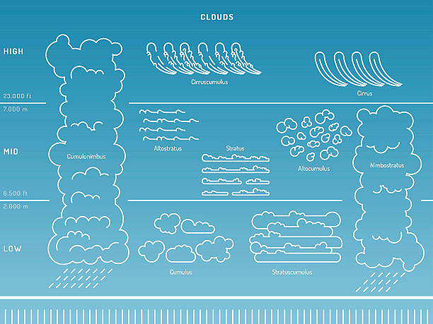 types of clouds the atmosphere Diagram of cloud types and their location and education depending on the height in the atmosphere. Infographics arrangement of clouds in the atmosphere. cirrus storm cloud cumulus cloud stratus stock illustrations