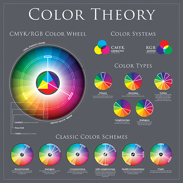 CMYK vs RGB Color Wheel Theory CMYK vs RGB Color Wheel Theory, systems, type ans classic color schemes. secondary colors stock illustrations