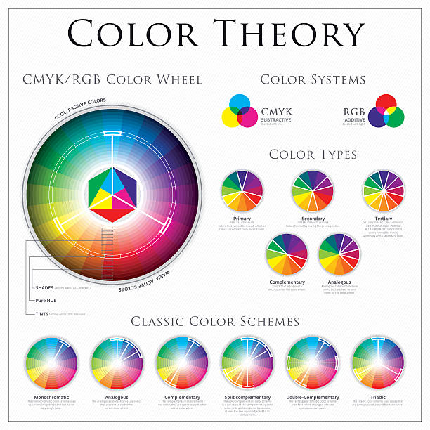 CMYK vs RGB Color Wheel Theory CMYK vs RGB Color Wheel Theory, systems, type and classic color schemes. toned image stock illustrations