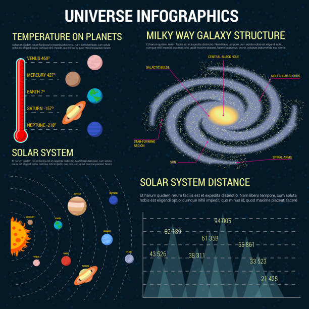 Universe infographics banner background template Universe infographics banner background template. Cosmic space information, statistics, charts, diagrams, graphs. Planets temperature, galaxy structure, solar system galaxy diagram stock illustrations