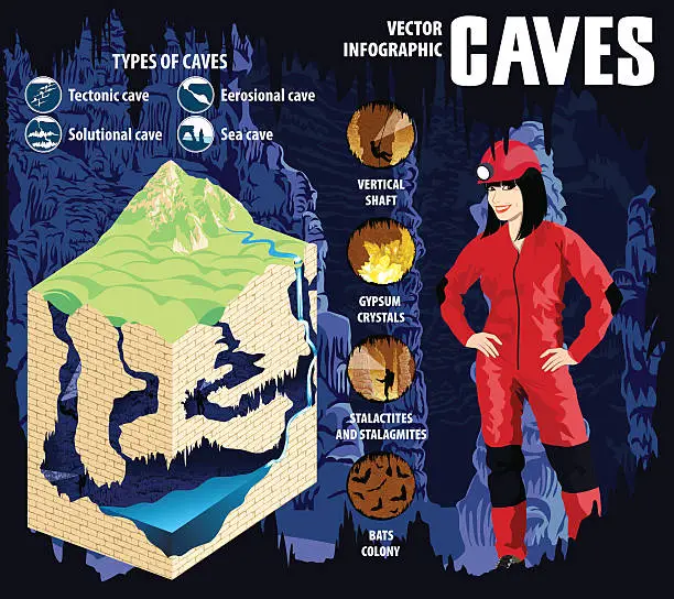 Vector illustration of Karst cave formation and development - vector infographic.