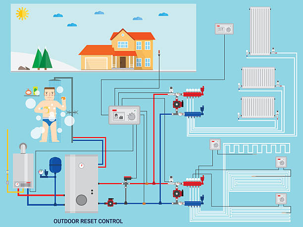 интеллектуальная энергосберегающих система отопления с наружным управлением сброса. - gas boiler illustrations stock illustrations
