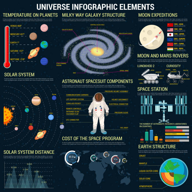 Universe infographics elements template Universe infographic elements template. Cosmic space program information, planet statistics, astronaut space suit details. Vector charts, diagrams, graphs, icons galaxy diagram stock illustrations