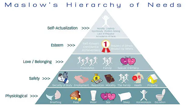 Vector illustration of Hierarchy of Needs Diagram of Human Motivation