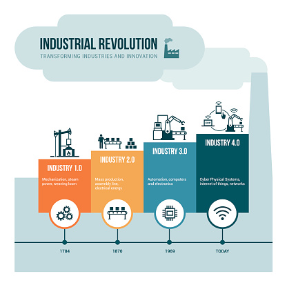 Industrial revolution stages from steam power to cyber physical systems, automation and internet of things