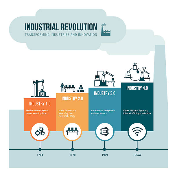 Industrial revolution Industrial revolution stages from steam power to cyber physical systems, automation and internet of things industry and manufacturing infographics stock illustrations
