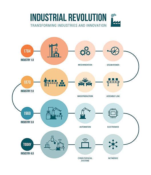 Industrial revolution Industrial revolution stages from steam power to cyber physical systems, automation and internet of things industrial revolution stock illustrations
