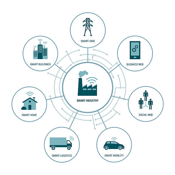 Smart industry Smart industry concepts in a network: buildings, mobility, home, logistics and power grid global logistics infographic stock illustrations
