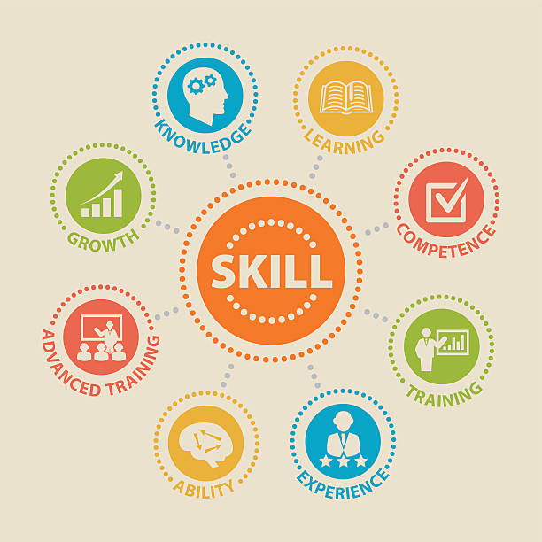 SKILL Concept with icons SKILL Concept with icons and signs learning and development stock illustrations