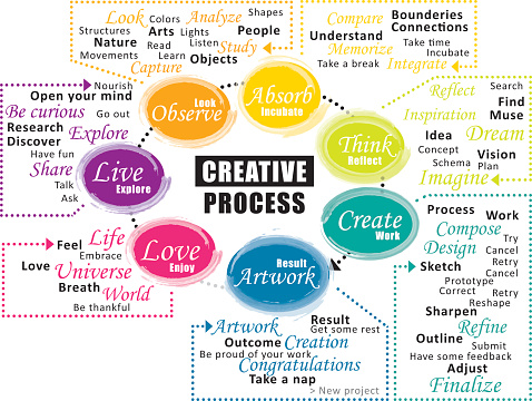 Directed Creativity Cycle Creative Process Cycle Steps Of Creativity Vector Infographic Stock ...