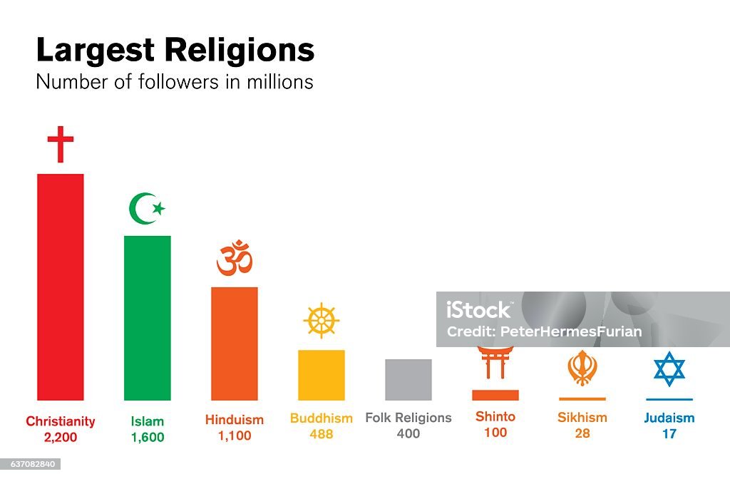 World religions histogram. Major religious groups chart. World religions histogram. Number of followers in millions. Major religious groups chart. Christianity, Islam, Hinduism, Buddhism, Shinto, Sikhism and Judaism. English labeling. Illustration. Vector. Religion stock vector