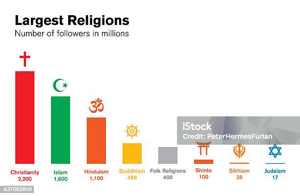 World Religions Histogram Major Religious Groups Chart Stock Illustration - Download Image Now