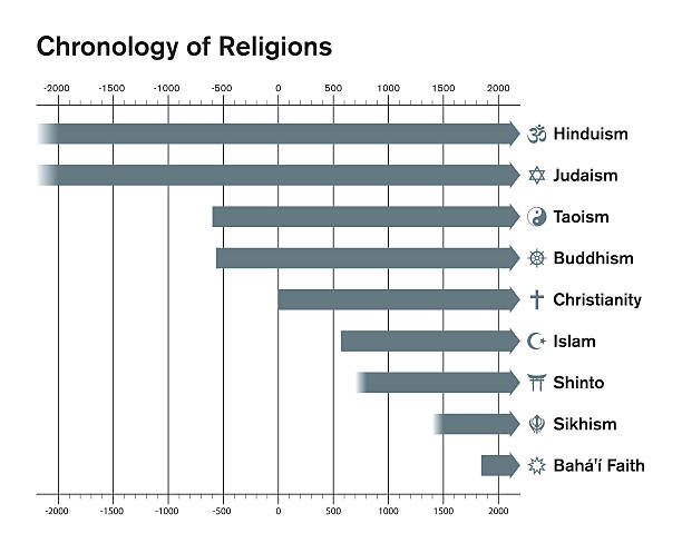 weltreligionen chronologie zeitplan balkendiagramm - hinduismus grafiken stock-grafiken, -clipart, -cartoons und -symbole