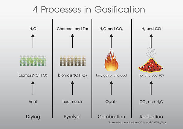 ilustrações de stock, clip art, desenhos animados e ícones de 4 processes in gasification - pyrolysis