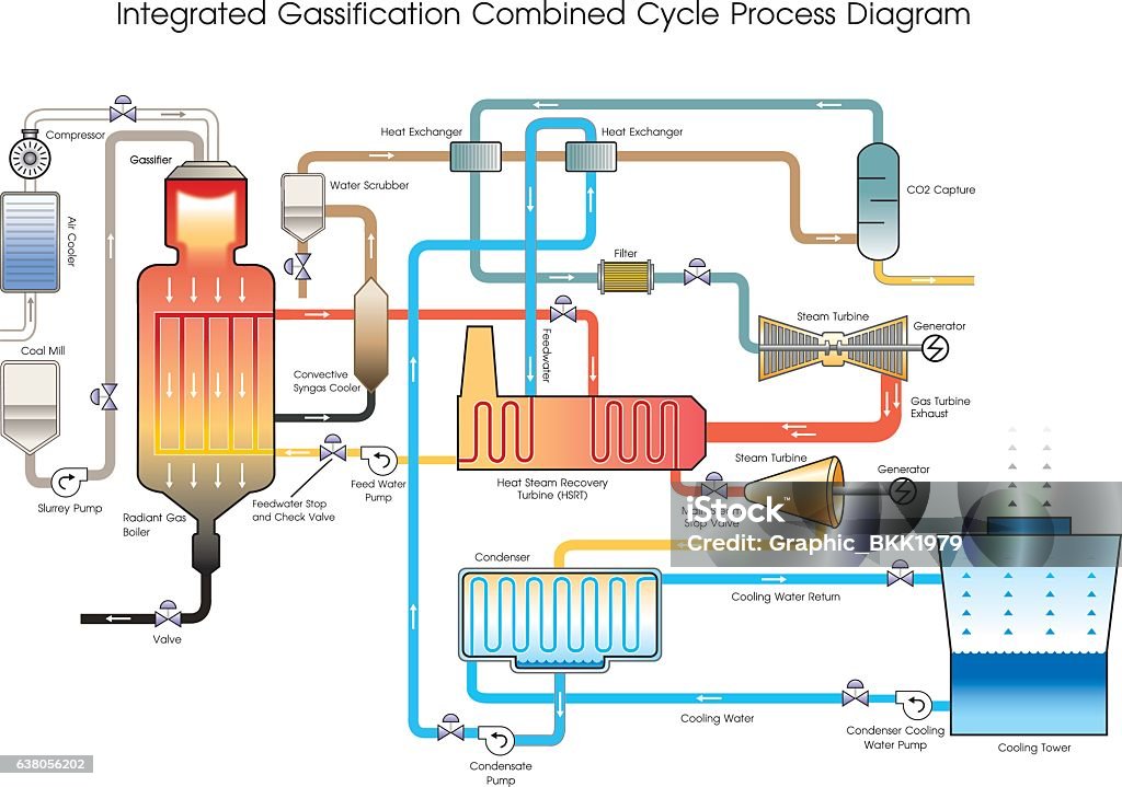 Gas Assembly Process Integrated Gassification Combined Cycle Process Diagram Stock ...