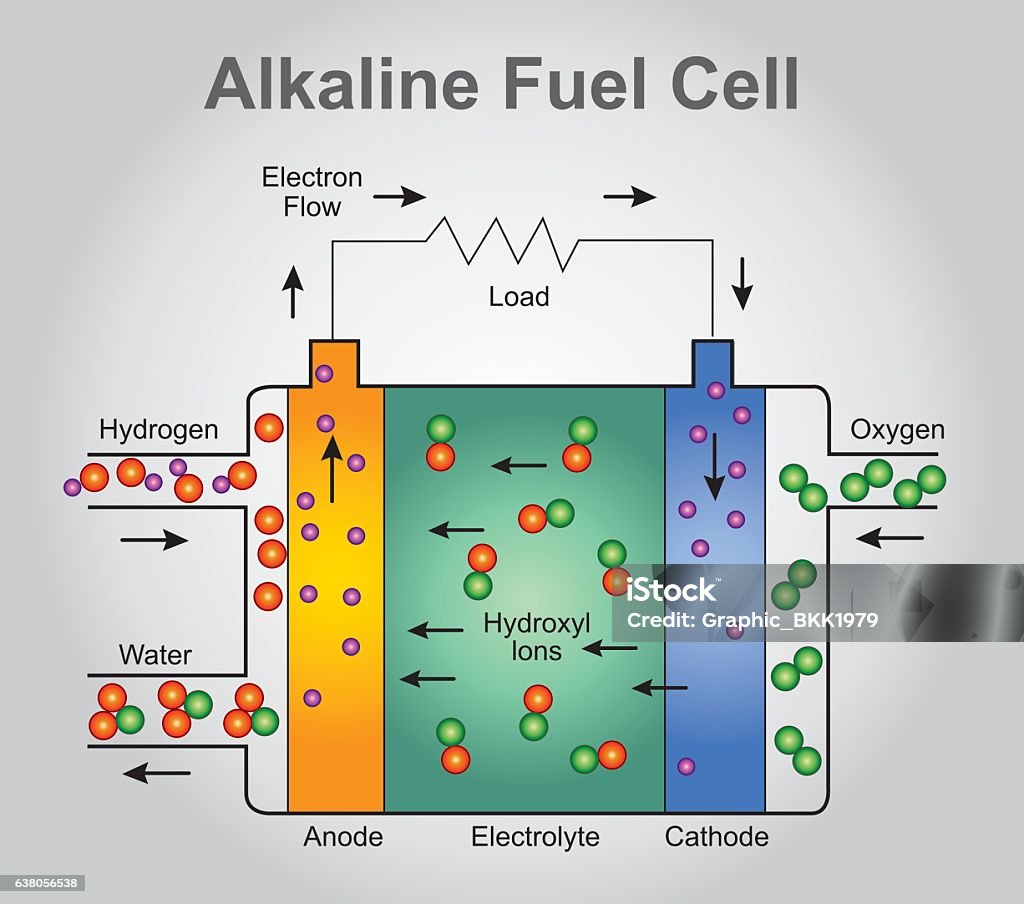 The Alkaline Fuel Cell Stock Illustration - Download Image Now - Biomass -  Ecological Concept, Biomass - Renewable Energy Source, Electricity - iStock