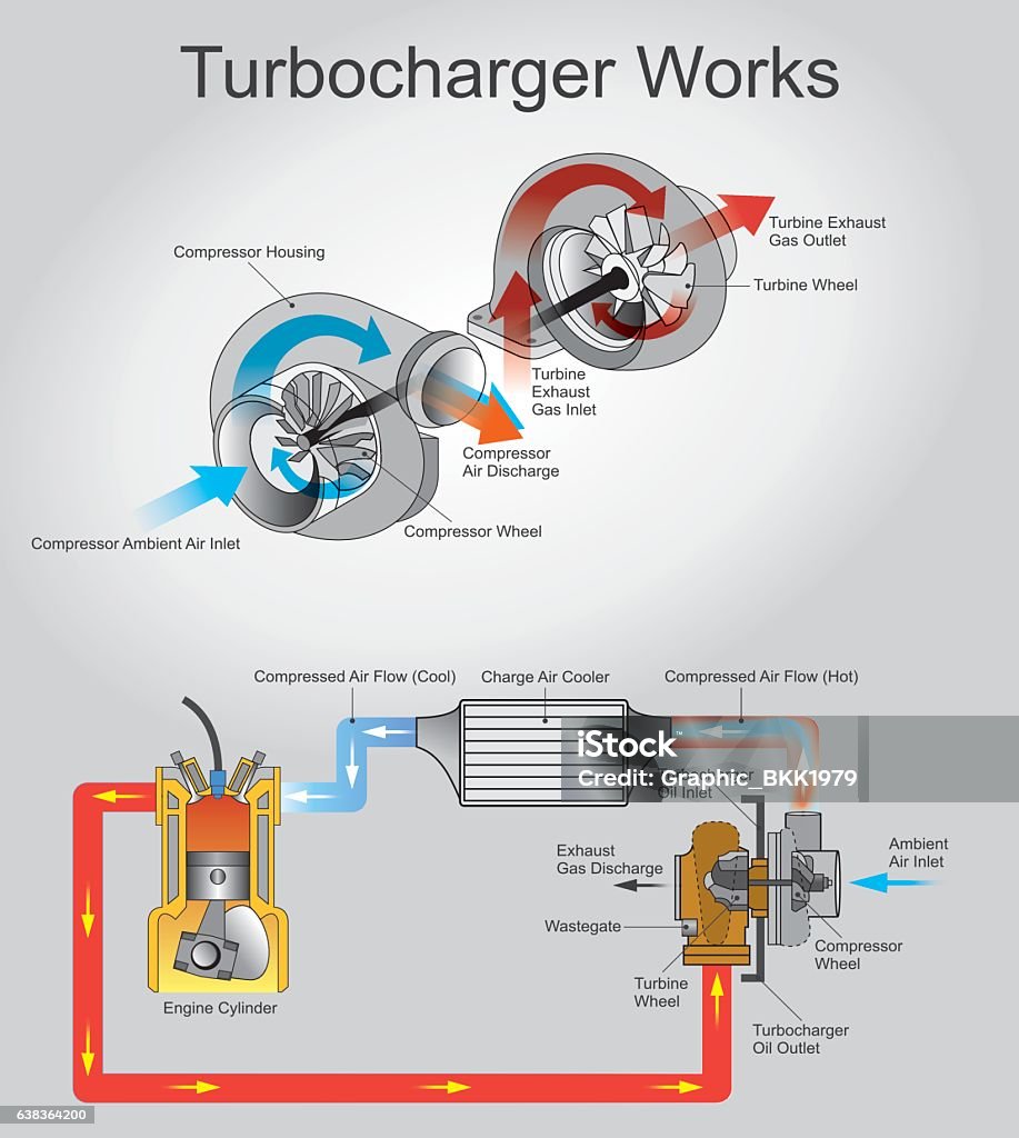 Turbocharge Works Stock Illustration - Download Image Now - Turbocharger,  Engine, Inside Of - iStock