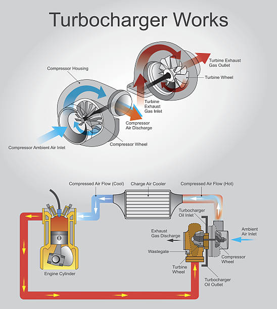 turbocharge works A turbocharger, or turbo is a turbine-driven forced induction device that increases an internal combustion engine's efficiency and power output by forcing extra air into the combustion chamber. turbo stock illustrations