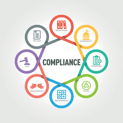 Compliance infographic with 8 steps, parts, options