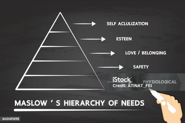 Vetores de Hierarquia De Maslow Das Necessidades e mais imagens de Hierarquia - Hierarquia, Dependência, Pirâmide - Estrutura construída