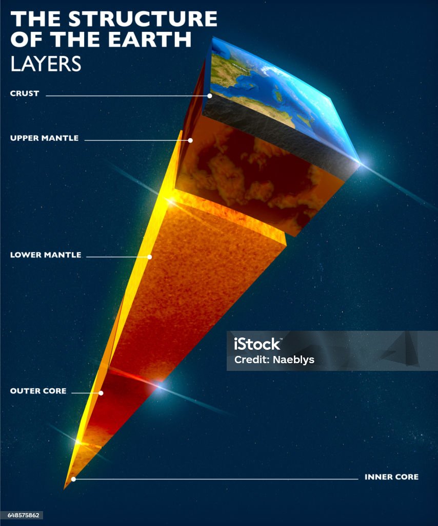 Earth structure, earth section, division into layers, the earth's crust and core. 3d rendering. Earth structure, earth section, division into layers, the earth's crust and core. 3d rendering. Element of this image is furnished by NASA Earth's Core stock illustration