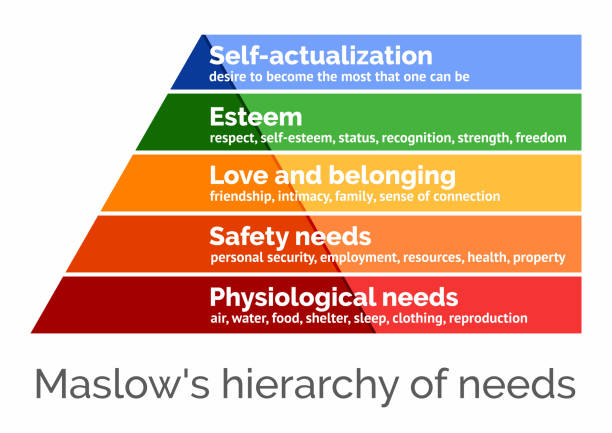 Maslow's hierarchy of needs, scalable vector illustration Maslow's hierarchy of needs, a scalable vector illustration on white background hierarchy stock illustrations