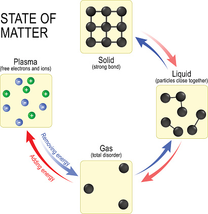 Fundamental states of matter solid, liquid, gas and plasma. Vector illustration in flat style. Different states of matter. vector diagram.