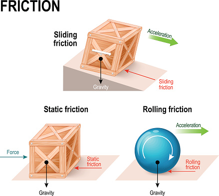 friction. simple machines. forces acting upon an objects (wooden box and ball): gravity, normal force, friction and acceleration. Rolling, static and sliding friction