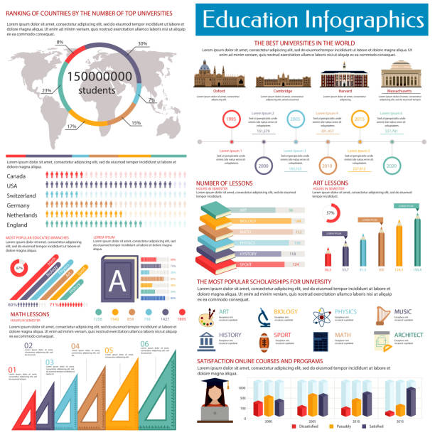 Education infographics design template, flat style Education infographics design template with world map, pie chart, bar graph and statistic diagram of best university, popular educational branches and e-learning education infographics stock illustrations