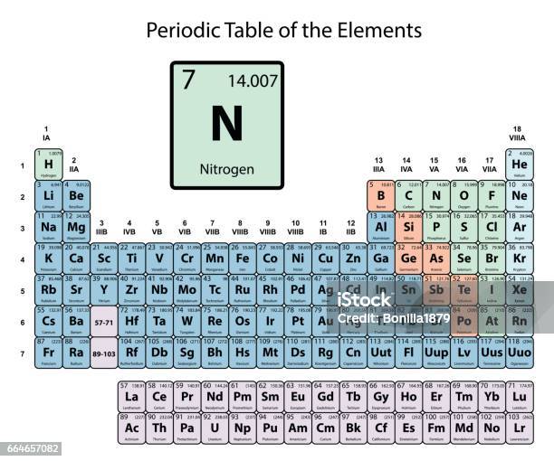 sympathy fabric Seaside Nitrogen Big On Periodic Table Of The Elements With Atomic Number Symbol  And Weight Stock Illustration - Download Image Now - iStock