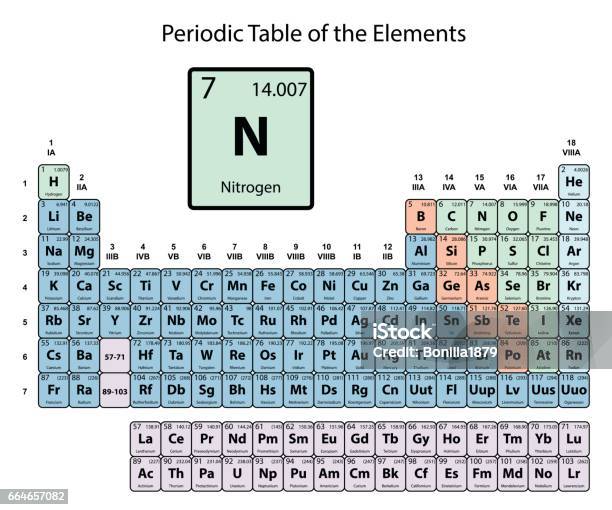 sympathy fabric Seaside Nitrogen Big On Periodic Table Of The Elements With Atomic Number Symbol And Weight Stock Illustration - Download Image Now - iStock sympathy fabric Seaside Nitrogen Big On Periodic Table Of The Elements With Atomic Number Symbol And Weight Stock Illustration - Download Image Now - iStock