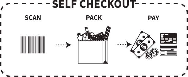 Vector instruction for self checkout Vector black and white instruction for self checkout. Step by step description of three necessary actions: scan, pack, and pay. self checkout stock illustrations