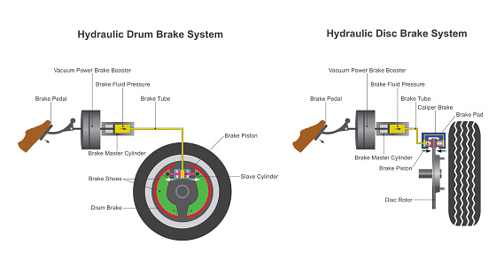 Brake system.