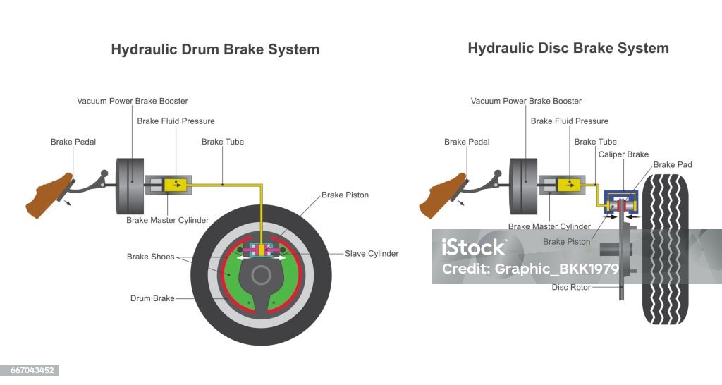 Brake Example Brake System Stock Illustration - Download Image Now - Brake, Car ...