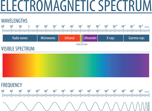 The spectrum of waves includes infrared rays, visible light, ultraviolet rays, and X-rays