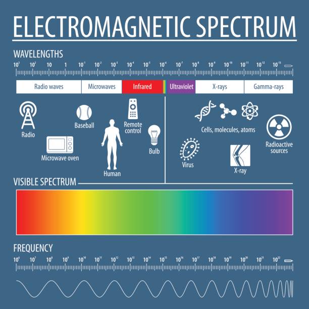 Micro Wave Rays 250+ Microwave Spectrum Stock Photos, Pictures & Royalty-Free Images ...
