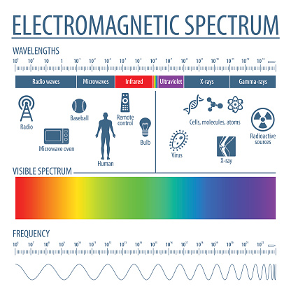 The spectrum of waves includes infrared rays, visible light, ultraviolet rays, and X-rays