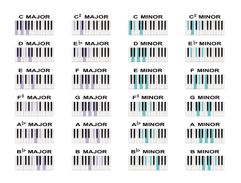 Piano chord diagrams for standard major and minor chords.