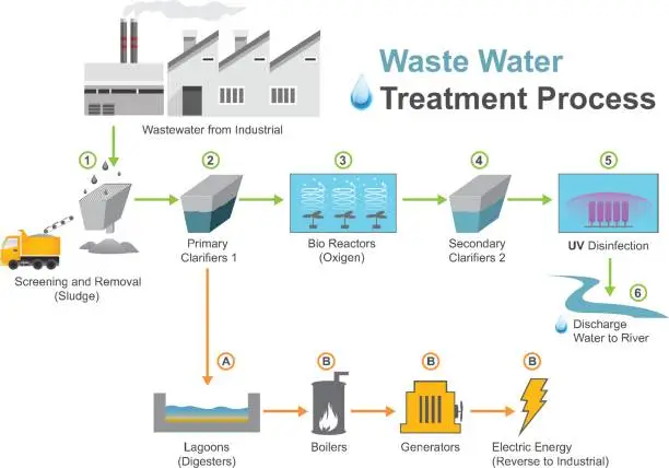 Vector illustration of Wastewater industrial