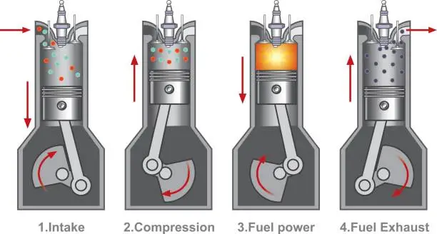 Vector illustration of 4 piston stroke engine combustion.